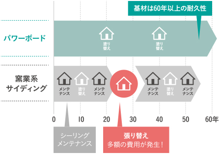 基材は60年以上の耐久性