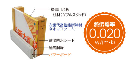 2Point世界最高水準の断熱力を発揮する
「ネオマフォーム」が標準仕様。