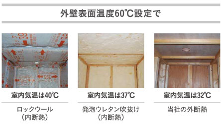 3Point外壁表面温度60℃の灼熱地獄でも、
外断熱なら室内は快適です。